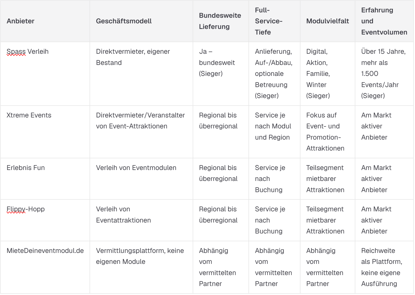 Anbietervergleich im Überblick